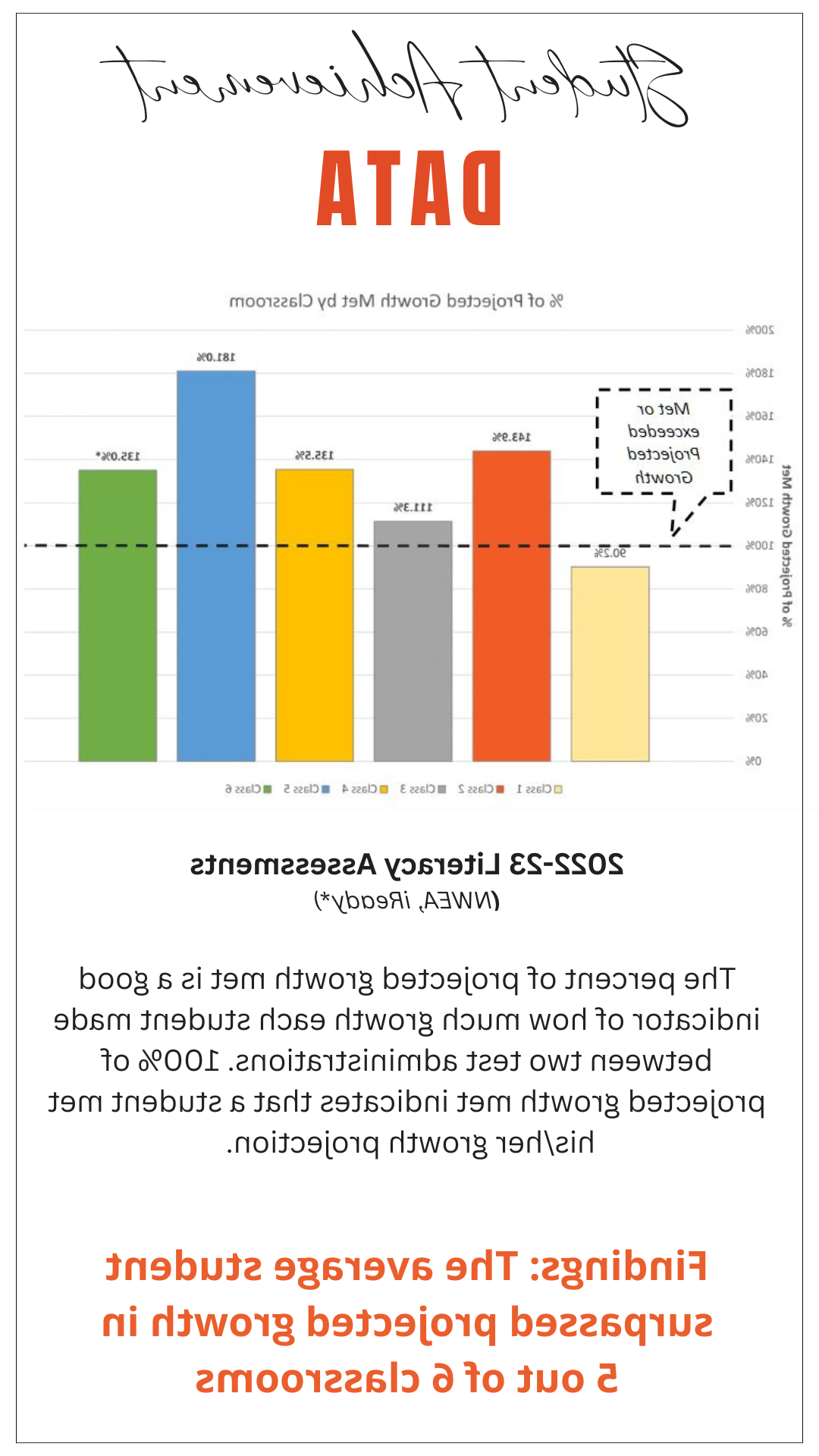 Student Achievement Data Chart shows % of Projected Growth Met by Classroom. Findings: The average student surpassed projected growth in 5 out of 6 classrooms. Email amandawalma@fjzhusuji.com for a copy of the image.